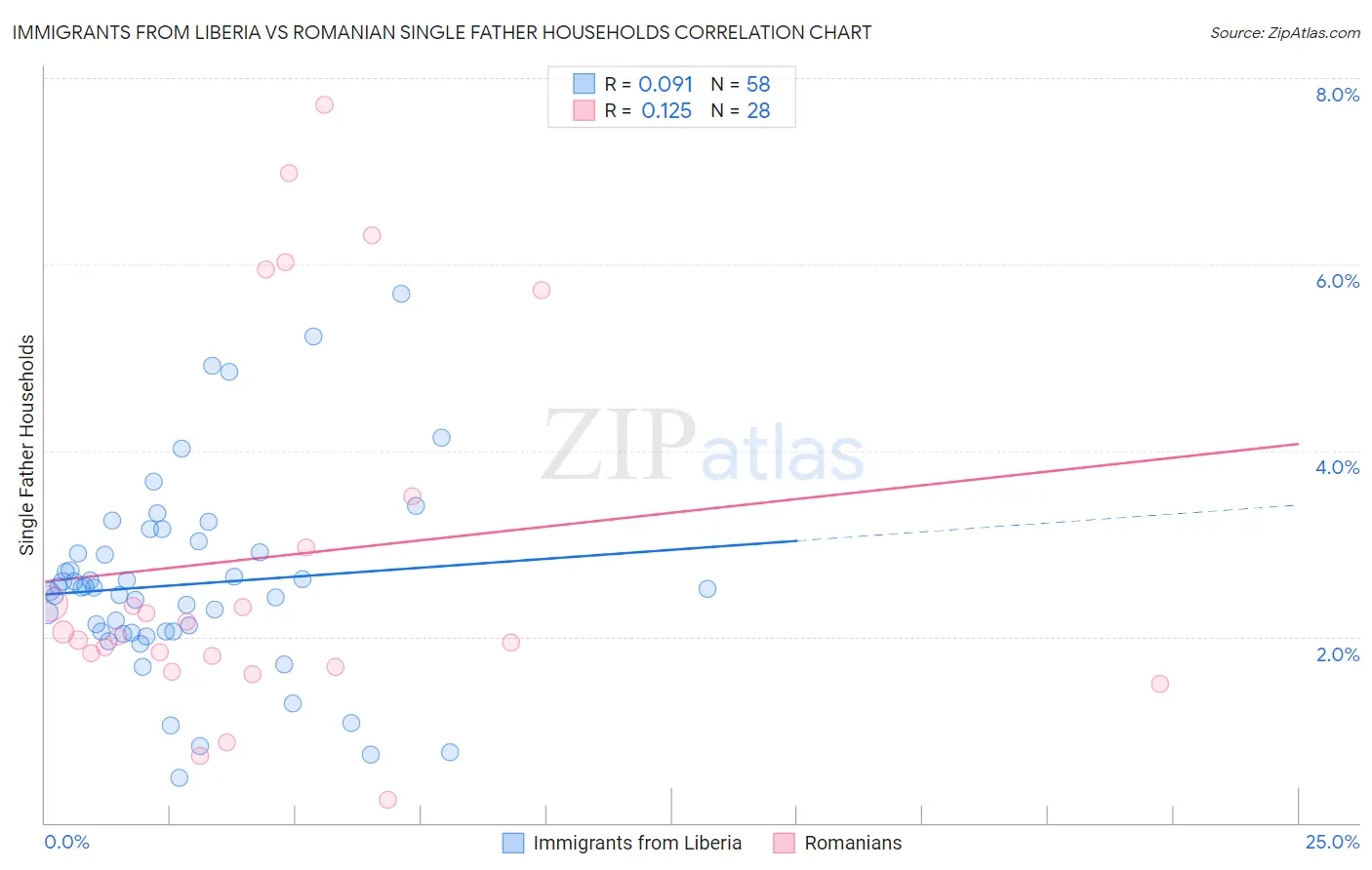 Immigrants from Liberia vs Romanian Single Father Households