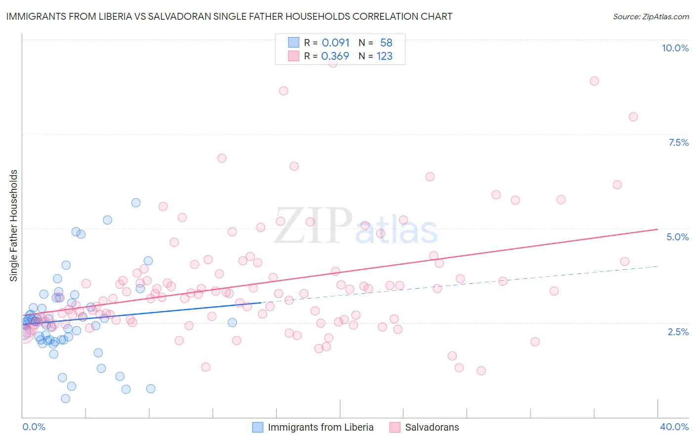 Immigrants from Liberia vs Salvadoran Single Father Households