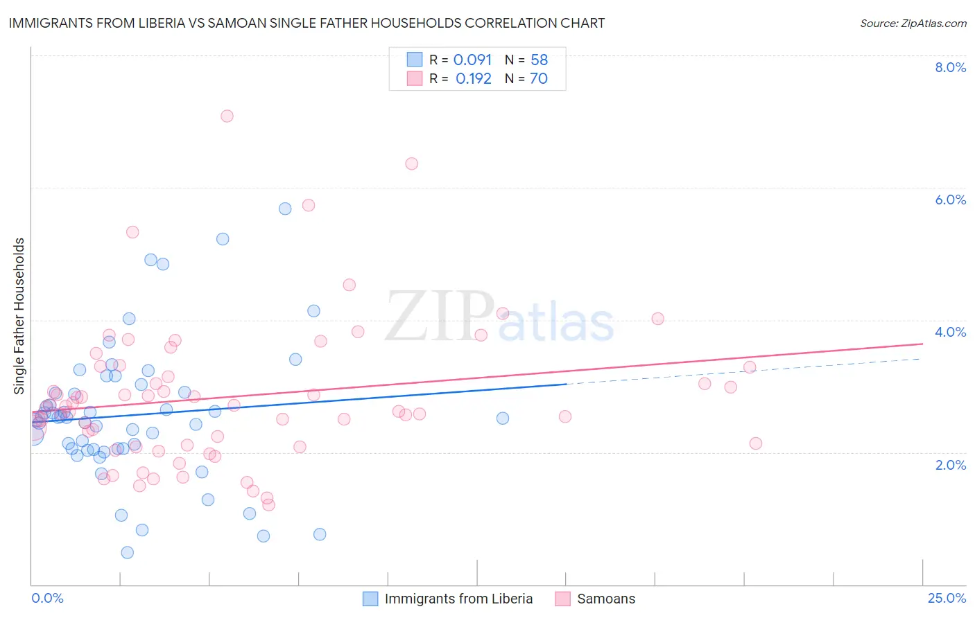 Immigrants from Liberia vs Samoan Single Father Households