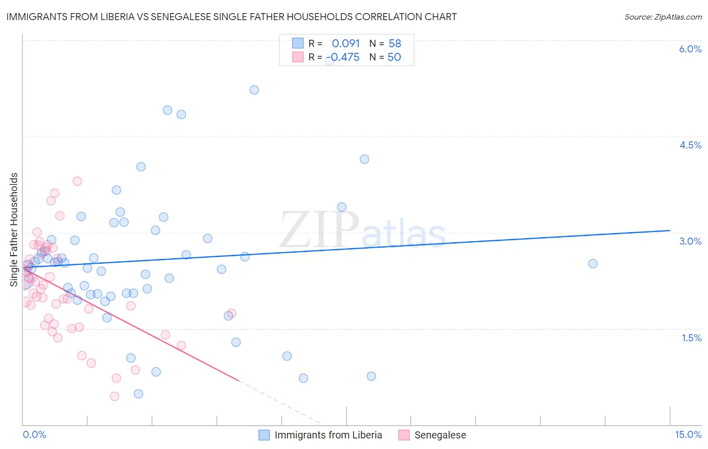 Immigrants from Liberia vs Senegalese Single Father Households