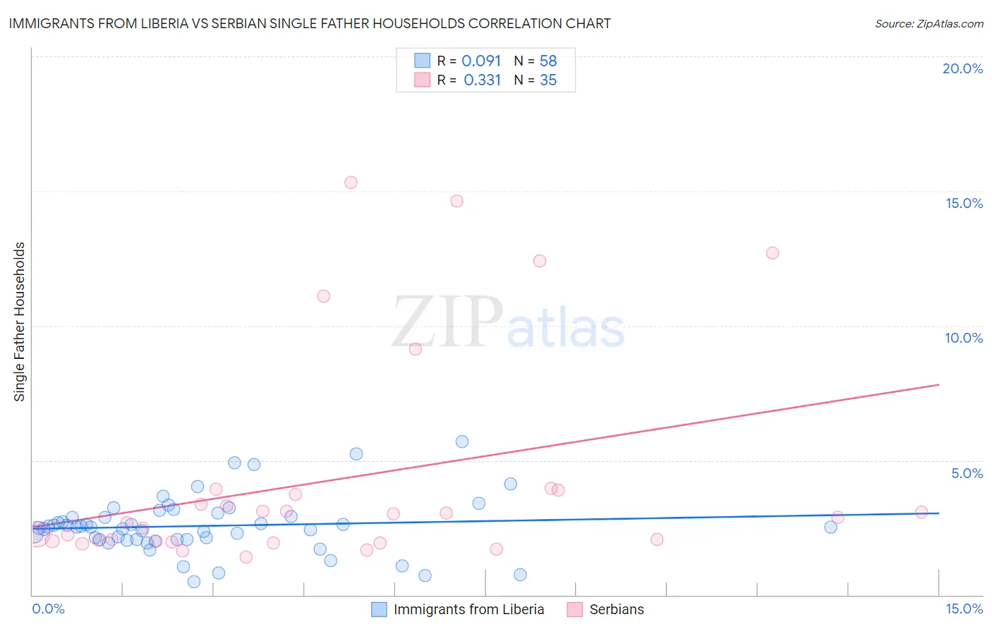 Immigrants from Liberia vs Serbian Single Father Households