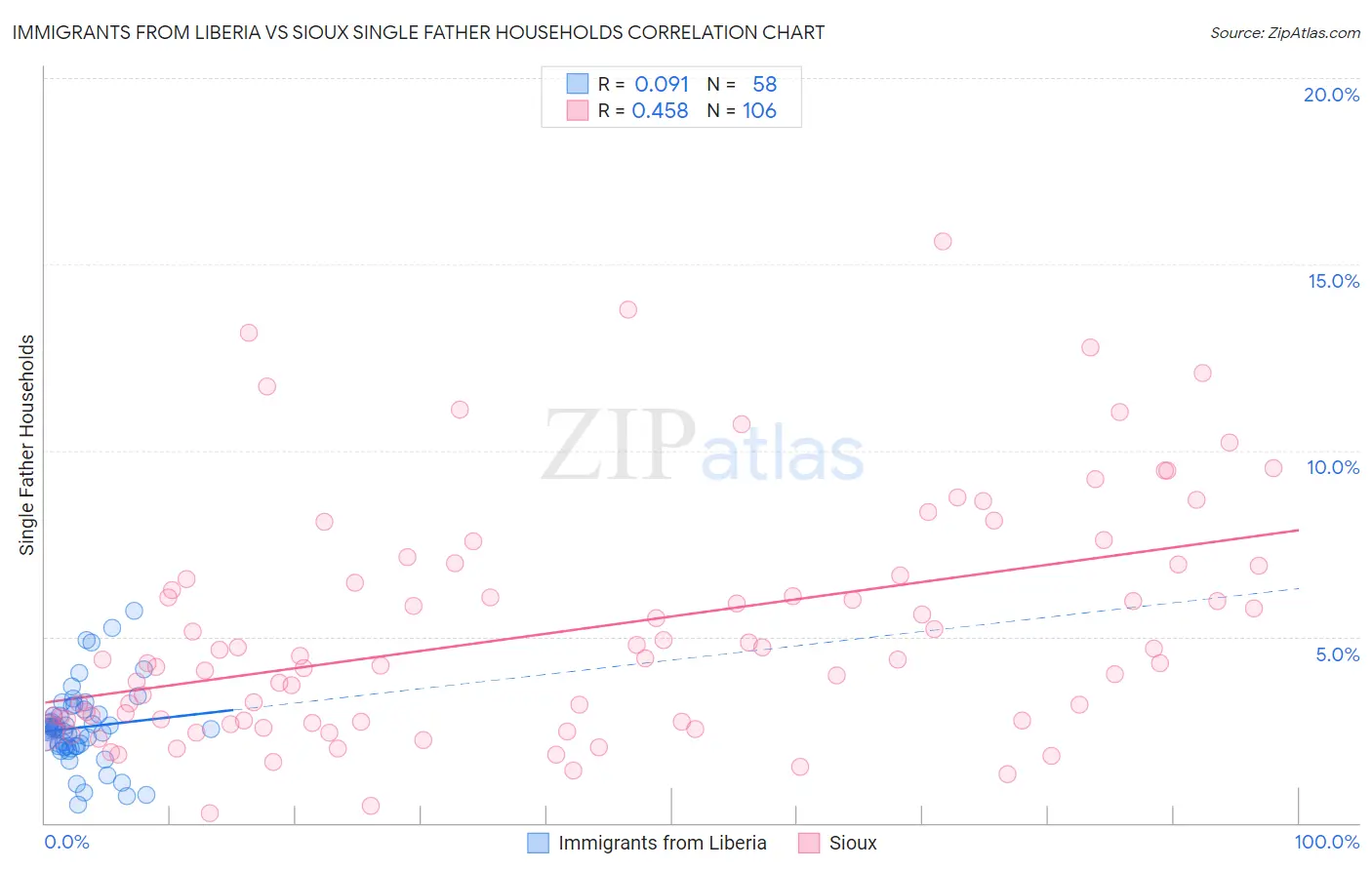 Immigrants from Liberia vs Sioux Single Father Households