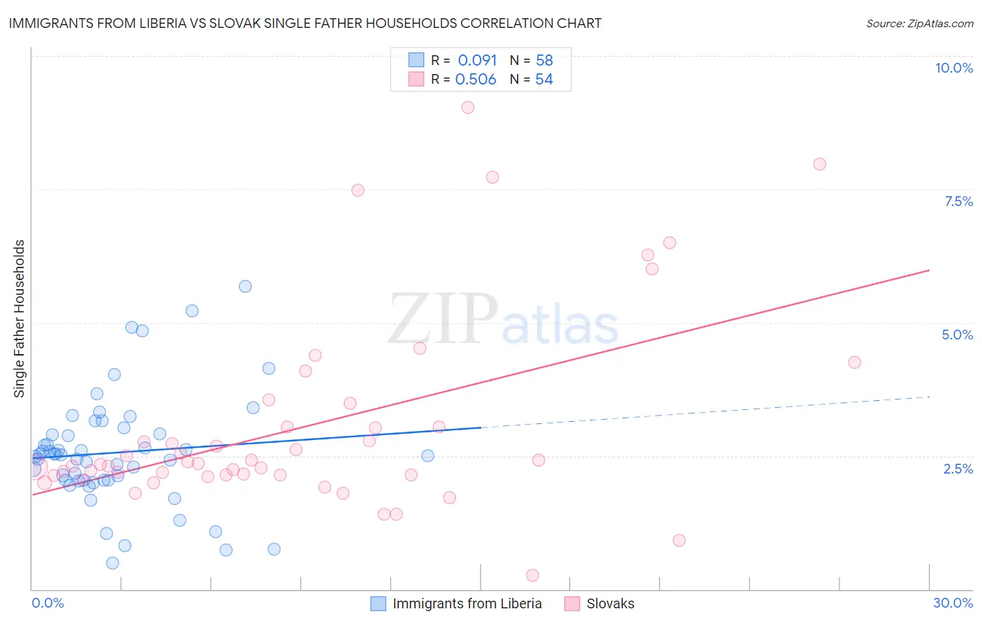 Immigrants from Liberia vs Slovak Single Father Households