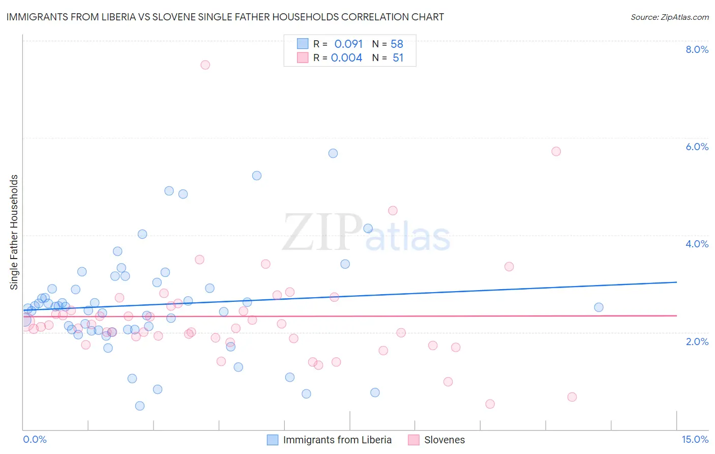 Immigrants from Liberia vs Slovene Single Father Households