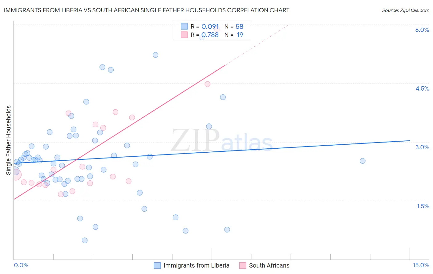 Immigrants from Liberia vs South African Single Father Households