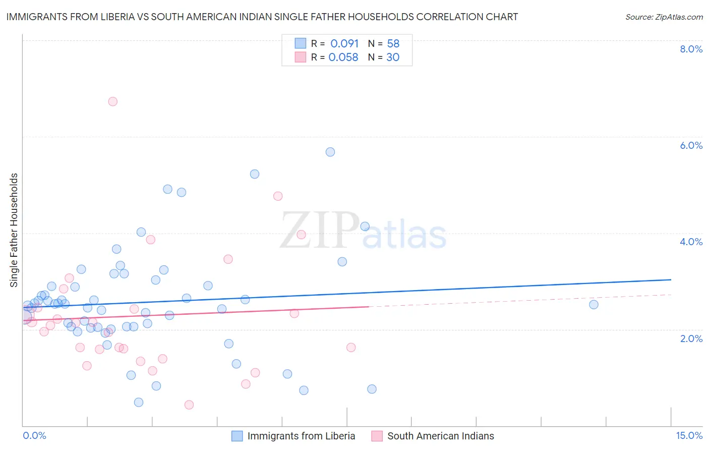 Immigrants from Liberia vs South American Indian Single Father Households