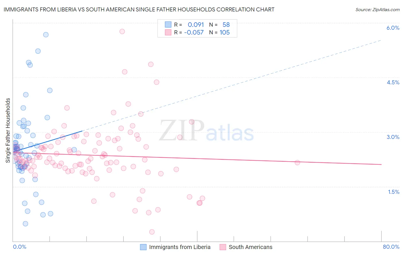 Immigrants from Liberia vs South American Single Father Households