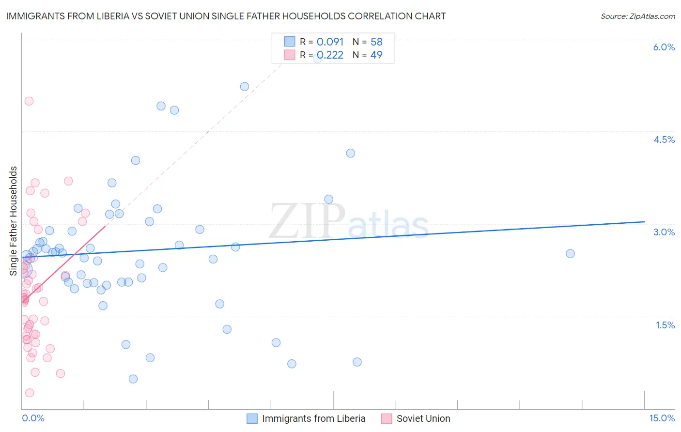 Immigrants from Liberia vs Soviet Union Single Father Households