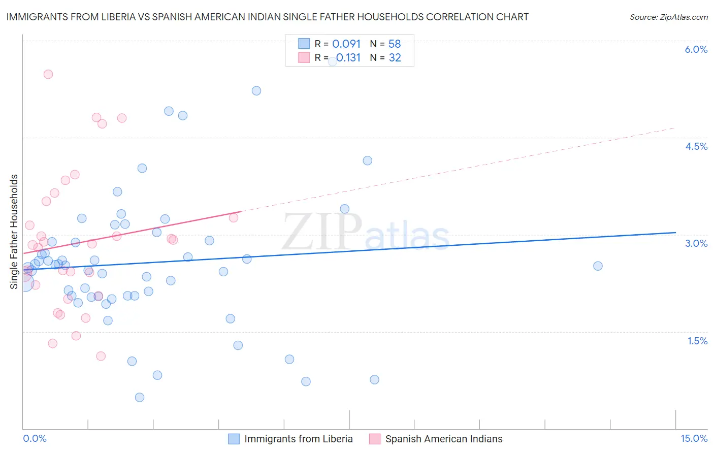 Immigrants from Liberia vs Spanish American Indian Single Father Households