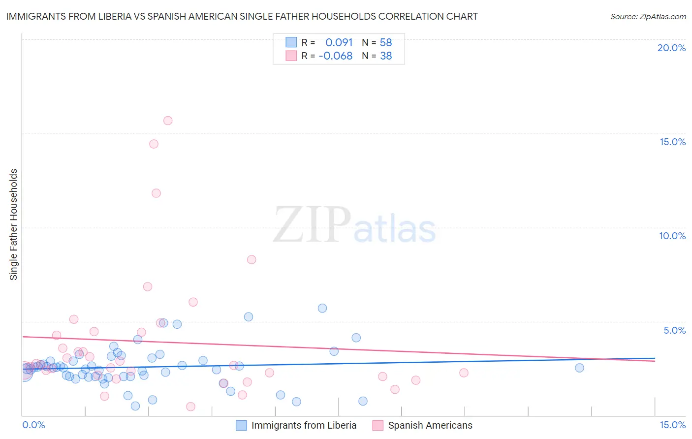 Immigrants from Liberia vs Spanish American Single Father Households