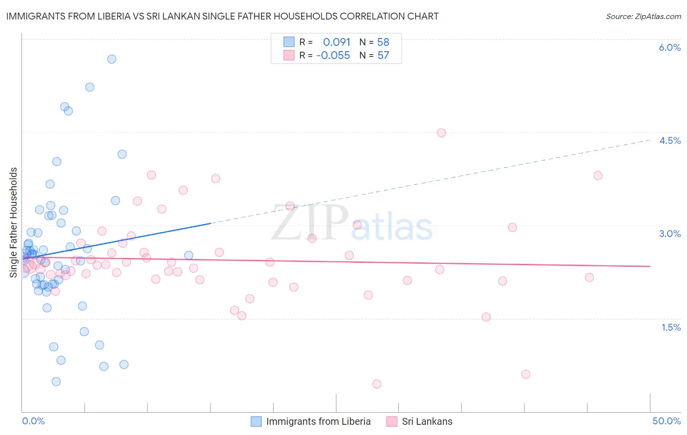 Immigrants from Liberia vs Sri Lankan Single Father Households