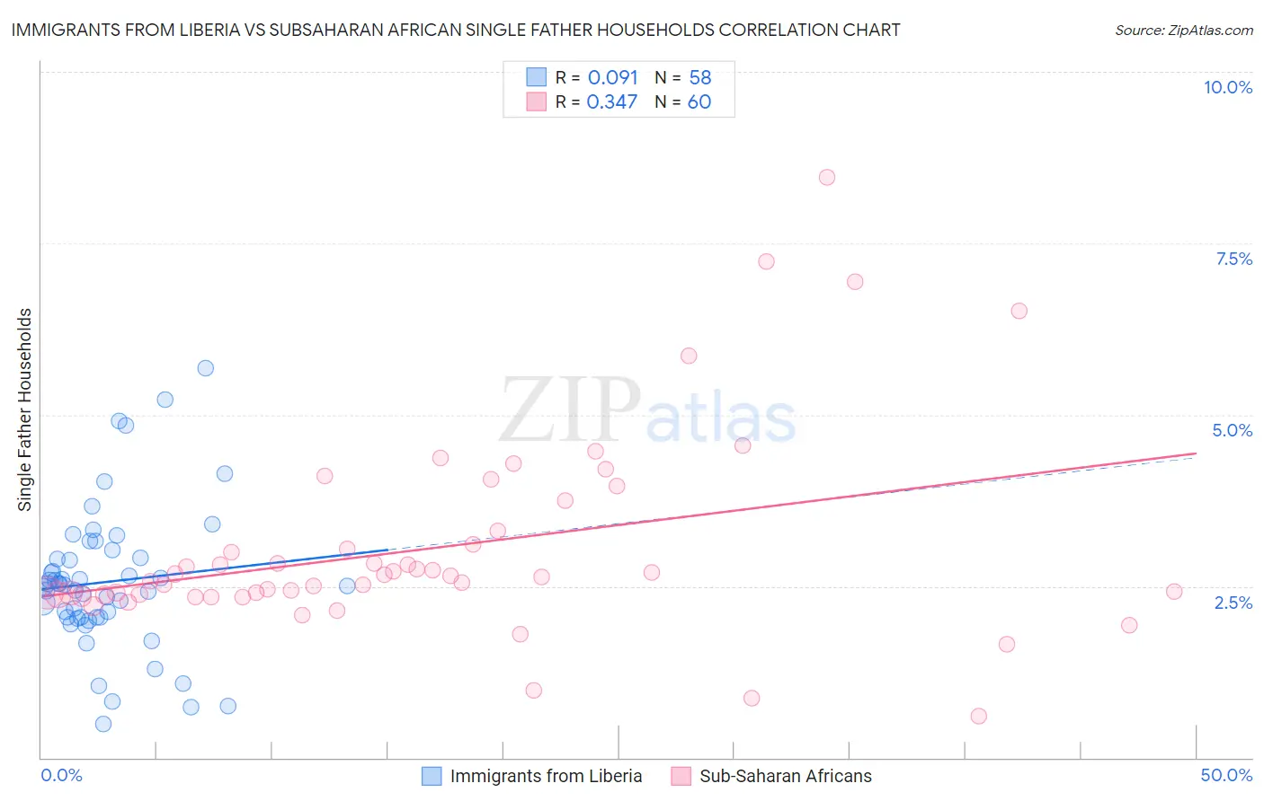 Immigrants from Liberia vs Subsaharan African Single Father Households