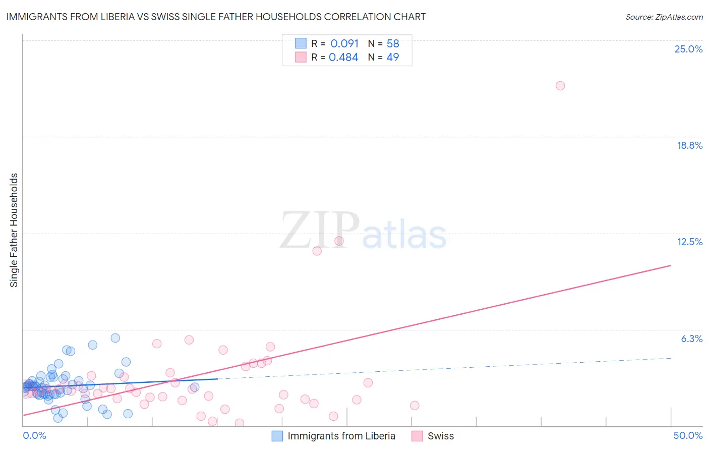 Immigrants from Liberia vs Swiss Single Father Households