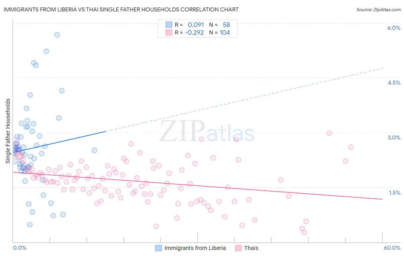 Immigrants from Liberia vs Thai Single Father Households