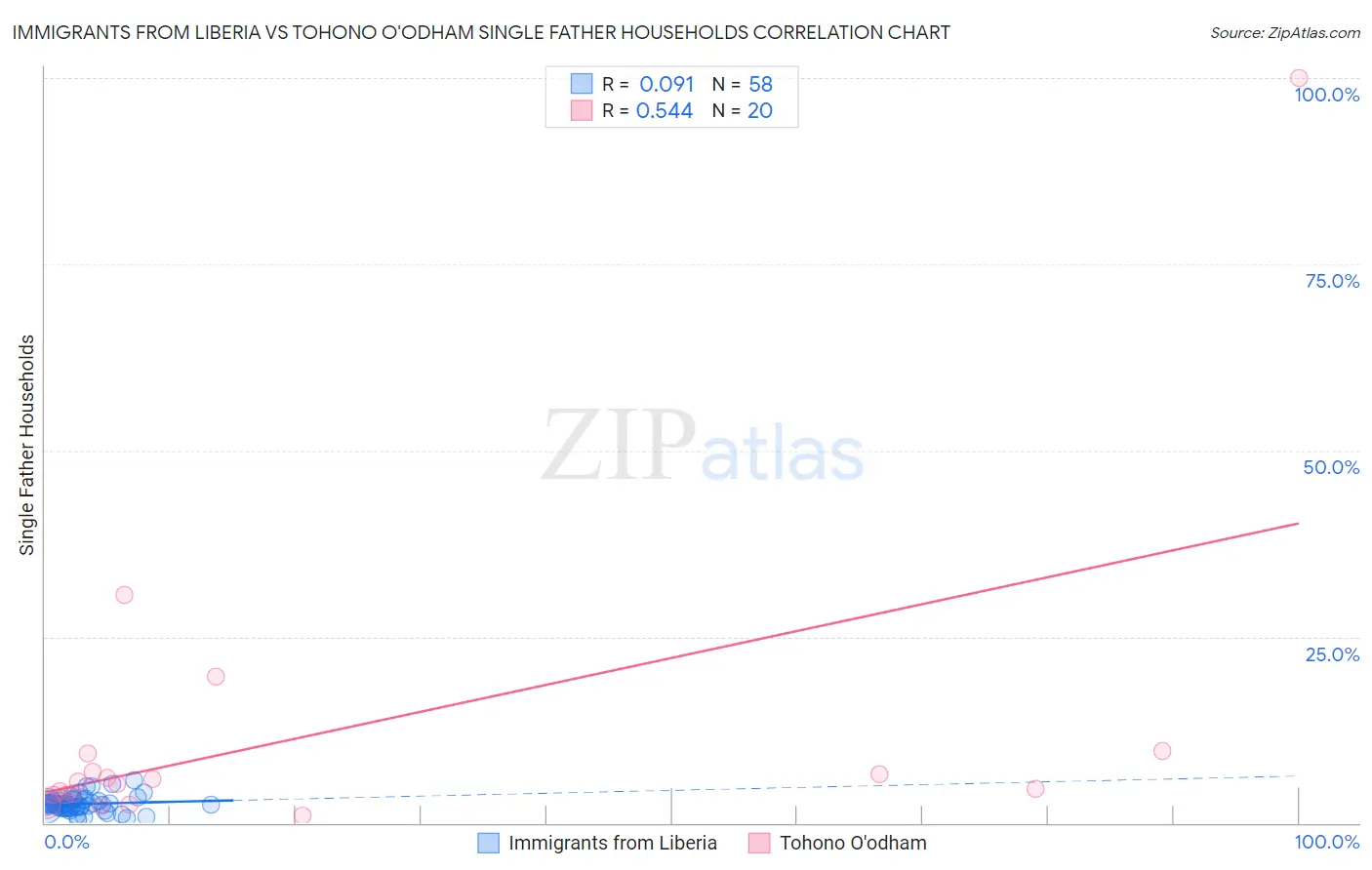 Immigrants from Liberia vs Tohono O'odham Single Father Households