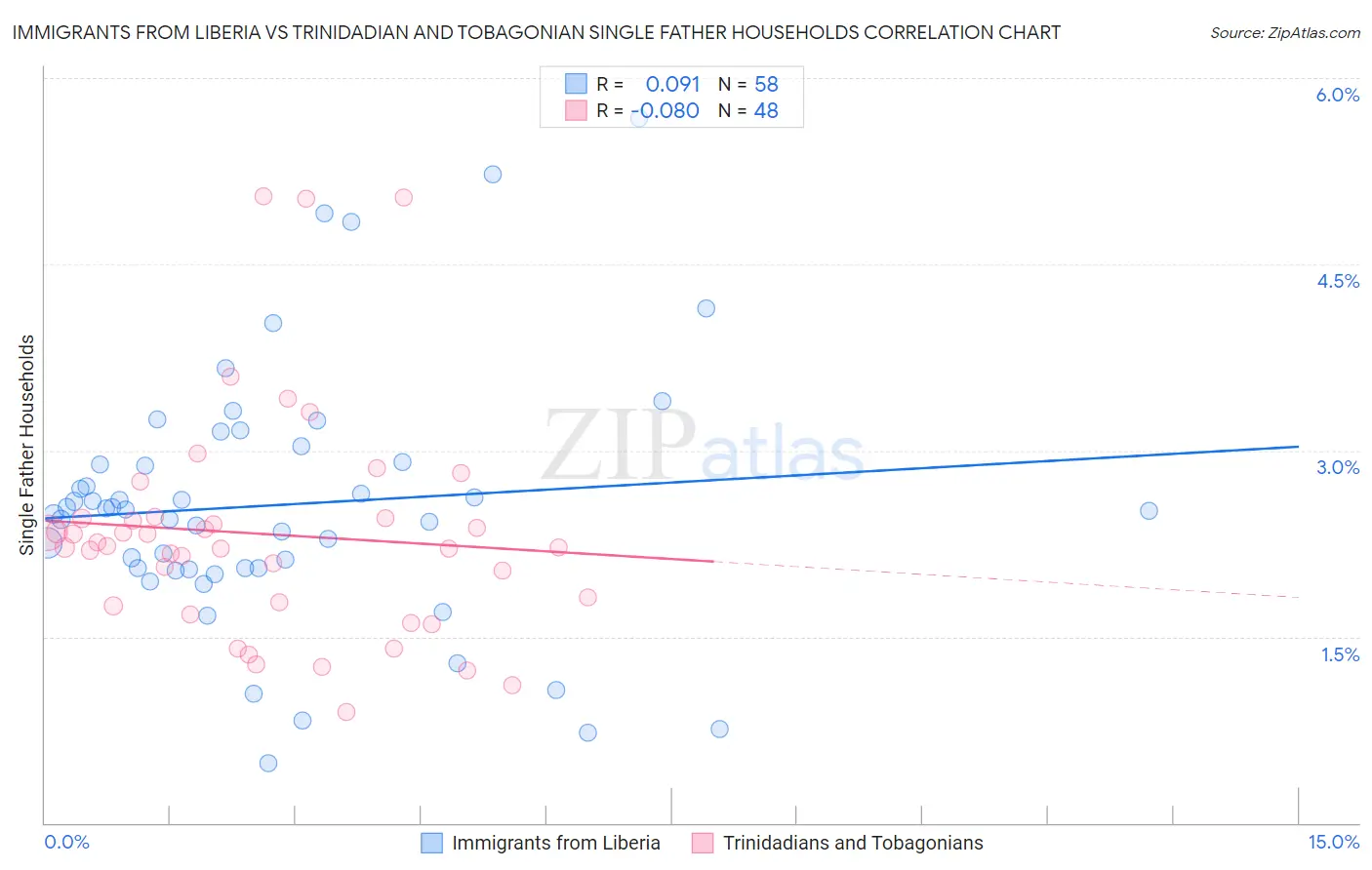 Immigrants from Liberia vs Trinidadian and Tobagonian Single Father Households