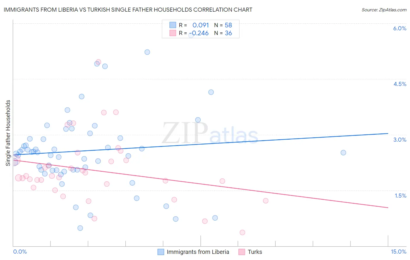 Immigrants from Liberia vs Turkish Single Father Households