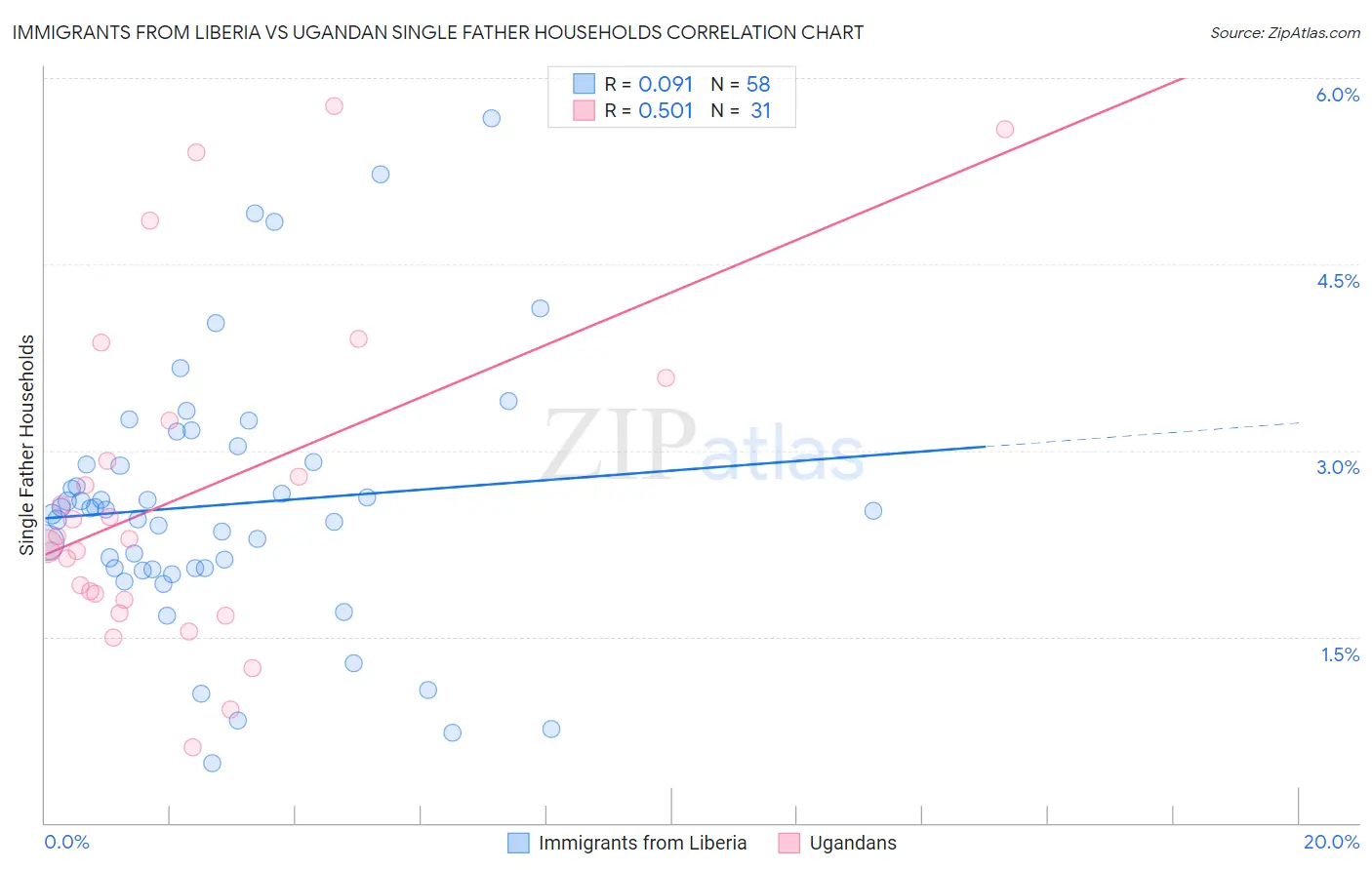 Immigrants from Liberia vs Ugandan Single Father Households