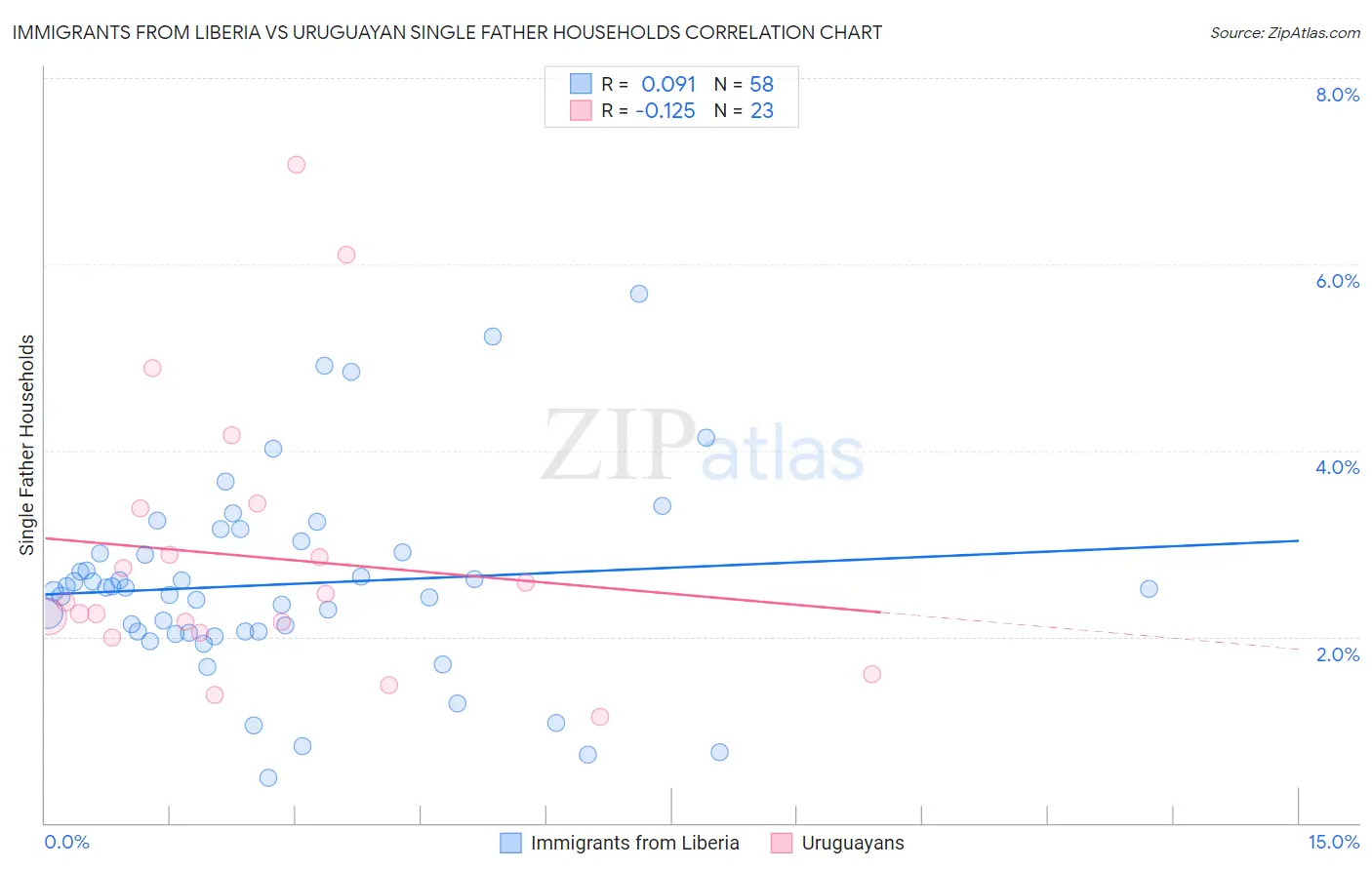 Immigrants from Liberia vs Uruguayan Single Father Households