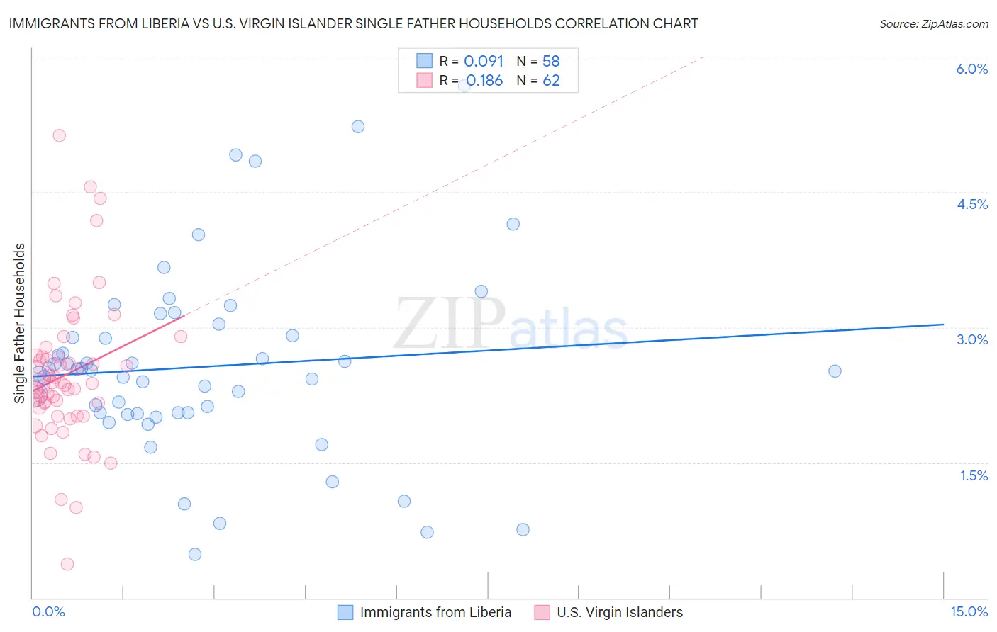 Immigrants from Liberia vs U.S. Virgin Islander Single Father Households