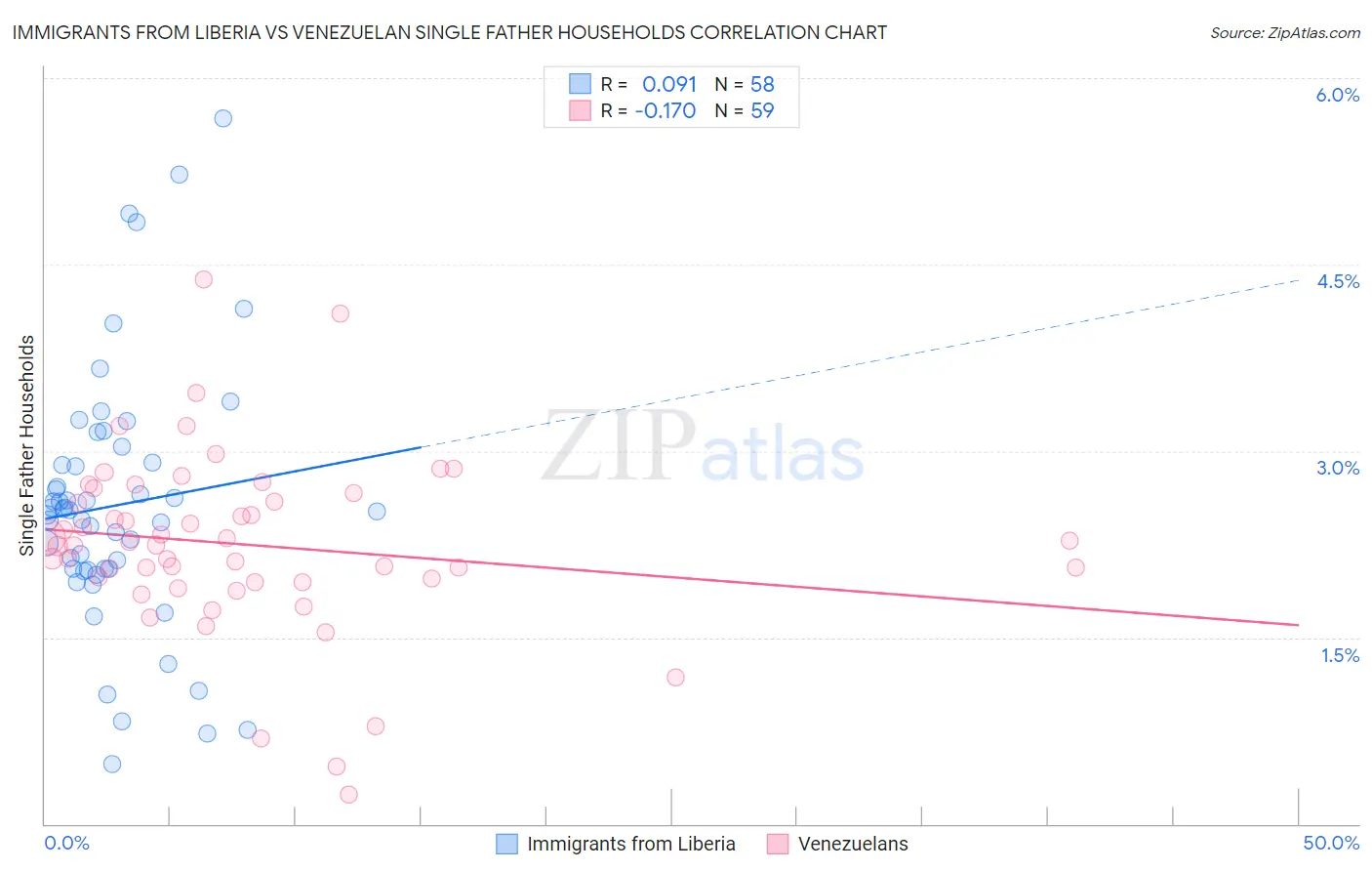 Immigrants from Liberia vs Venezuelan Single Father Households