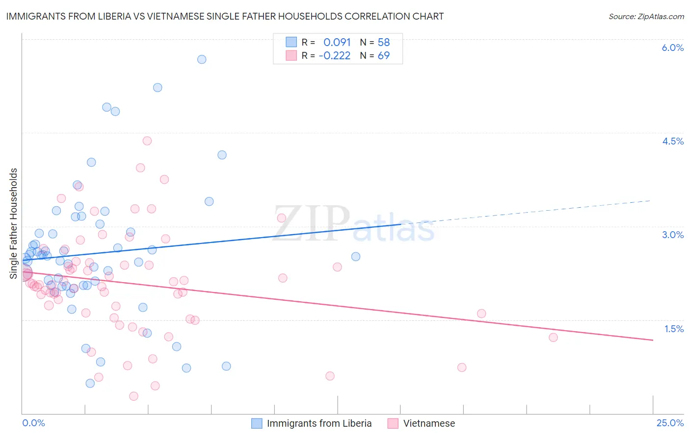 Immigrants from Liberia vs Vietnamese Single Father Households