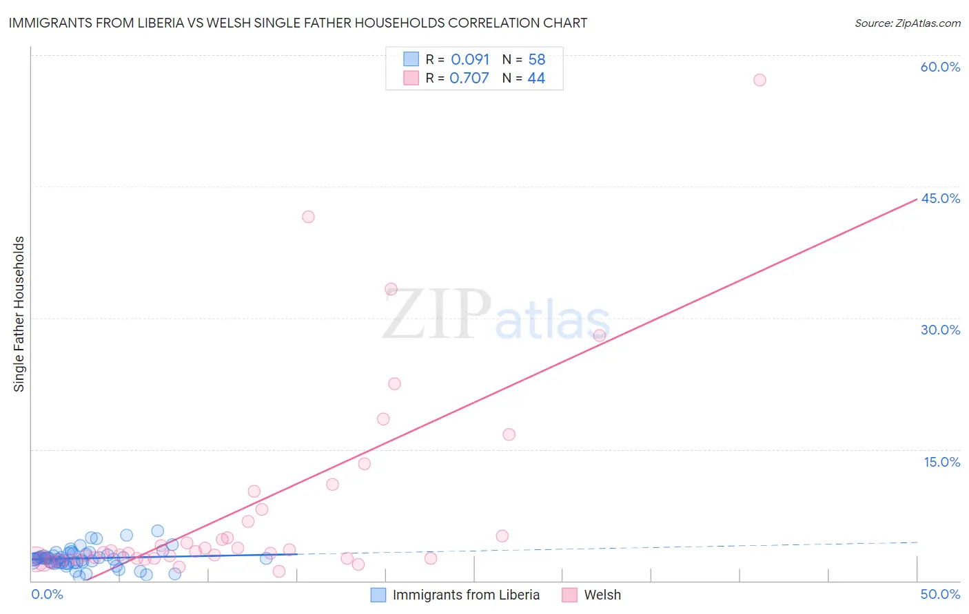 Immigrants from Liberia vs Welsh Single Father Households