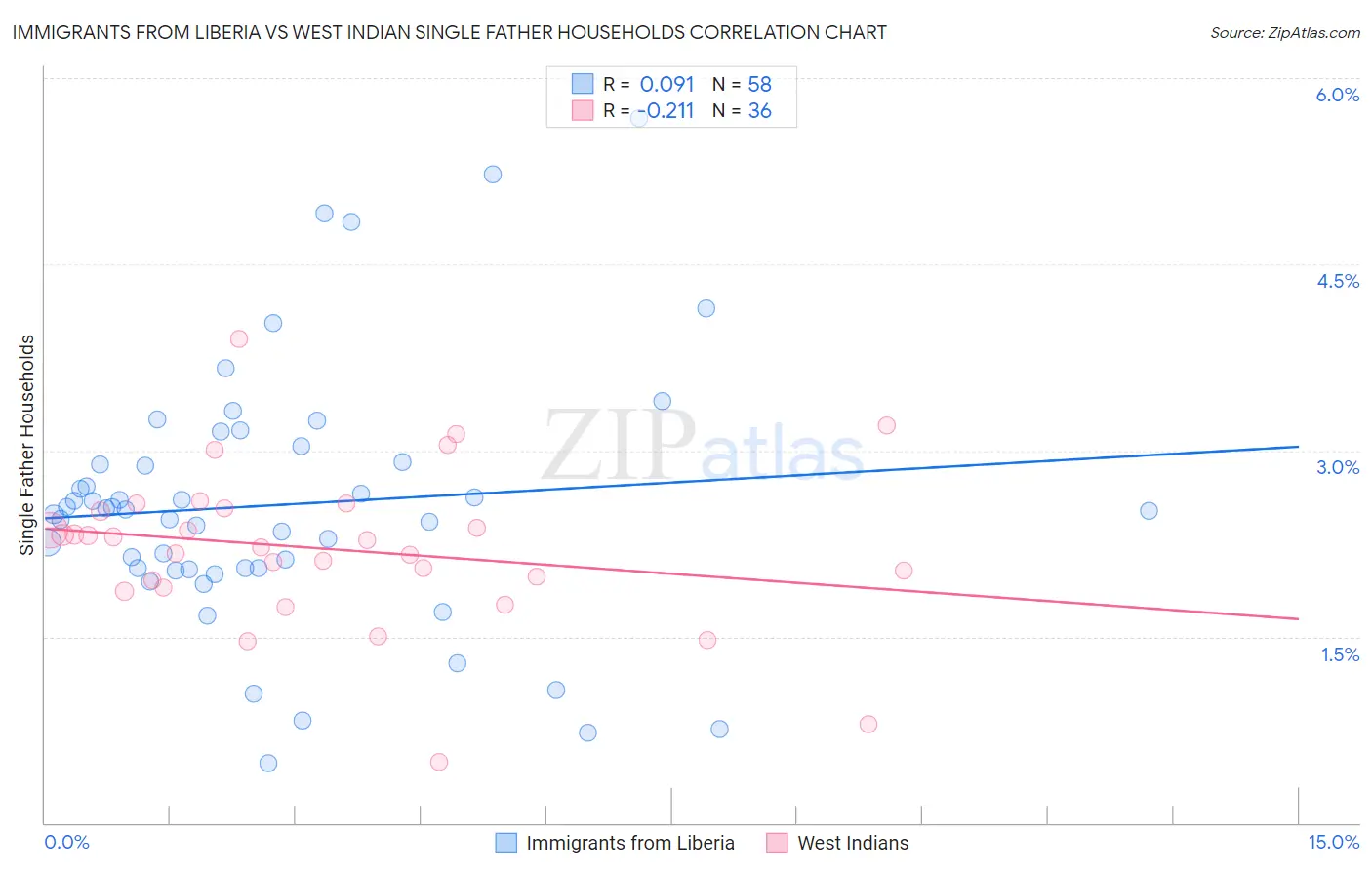 Immigrants from Liberia vs West Indian Single Father Households