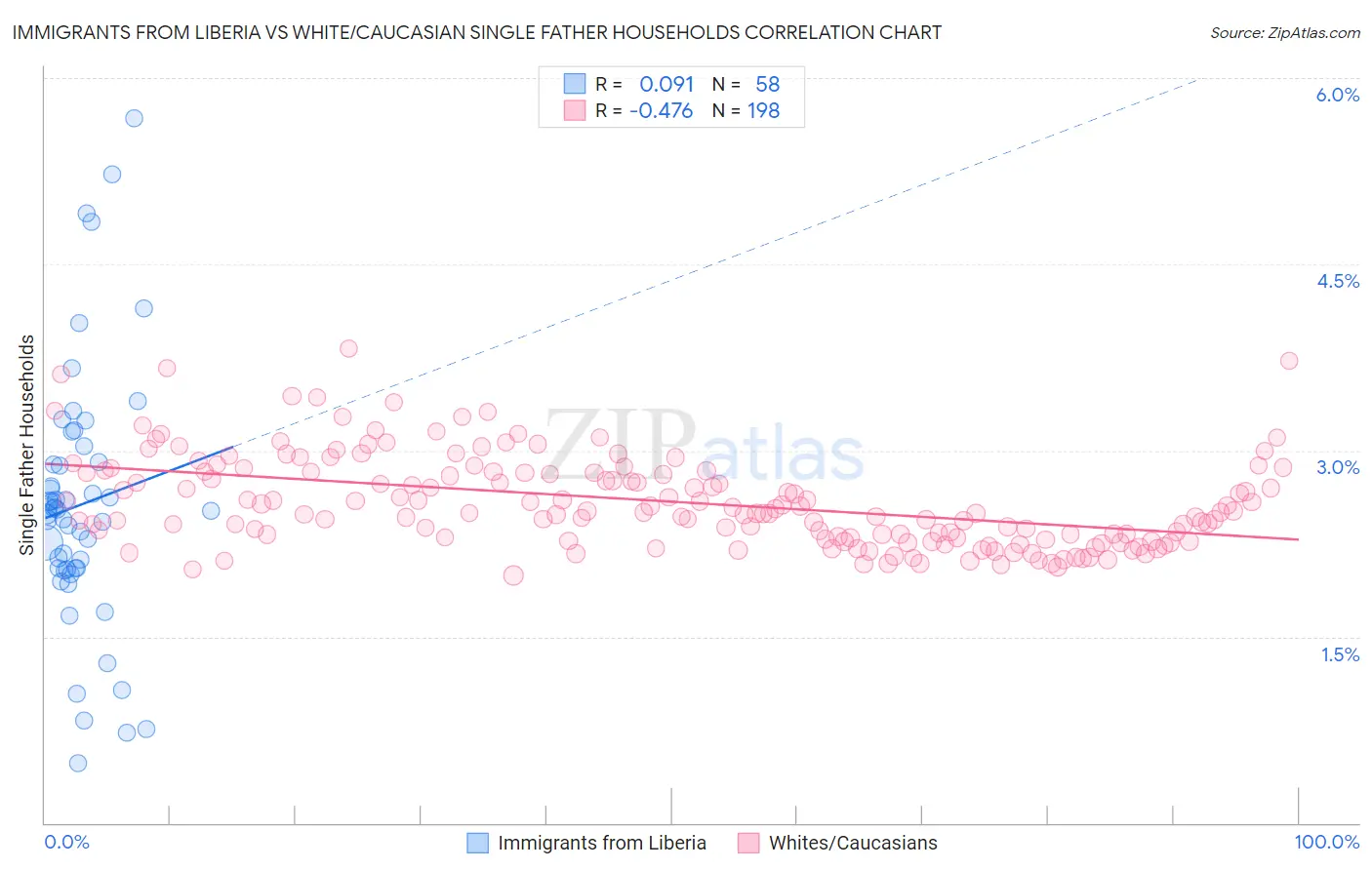 Immigrants from Liberia vs White/Caucasian Single Father Households