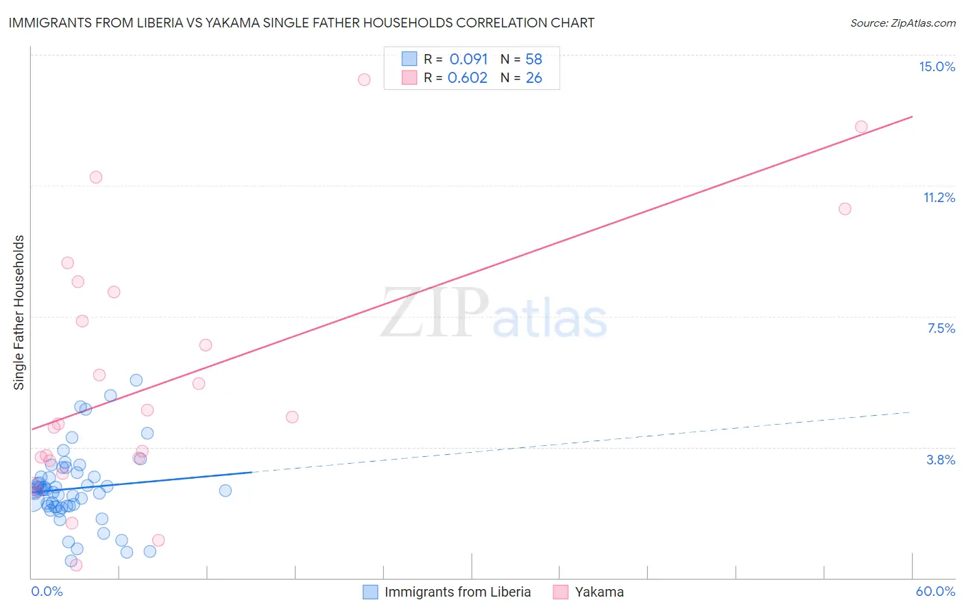 Immigrants from Liberia vs Yakama Single Father Households