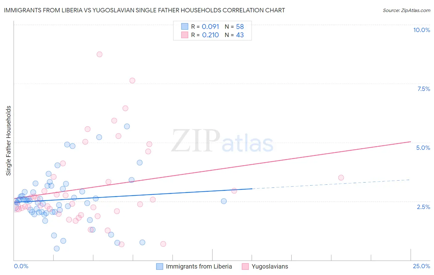 Immigrants from Liberia vs Yugoslavian Single Father Households