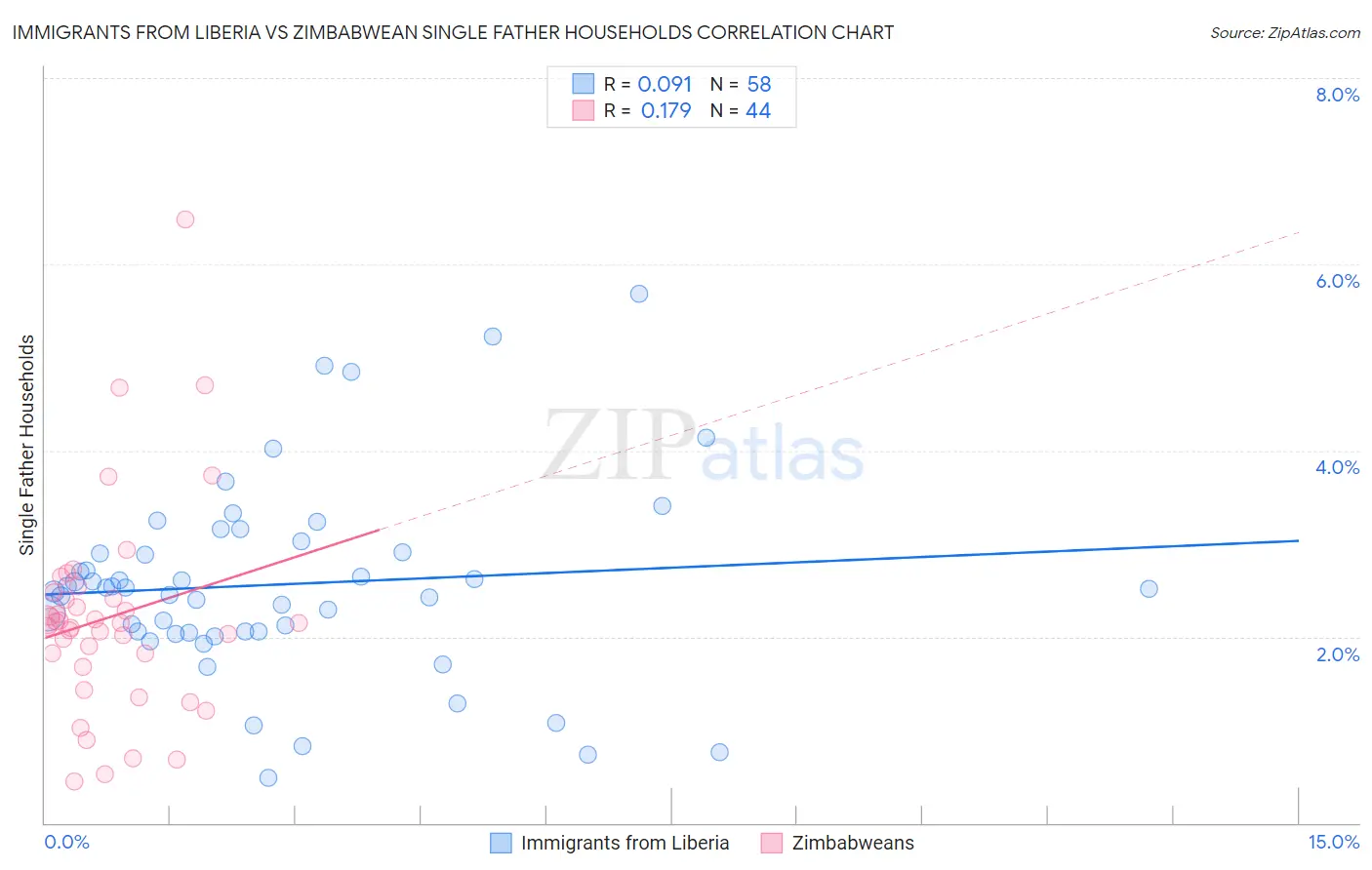 Immigrants from Liberia vs Zimbabwean Single Father Households