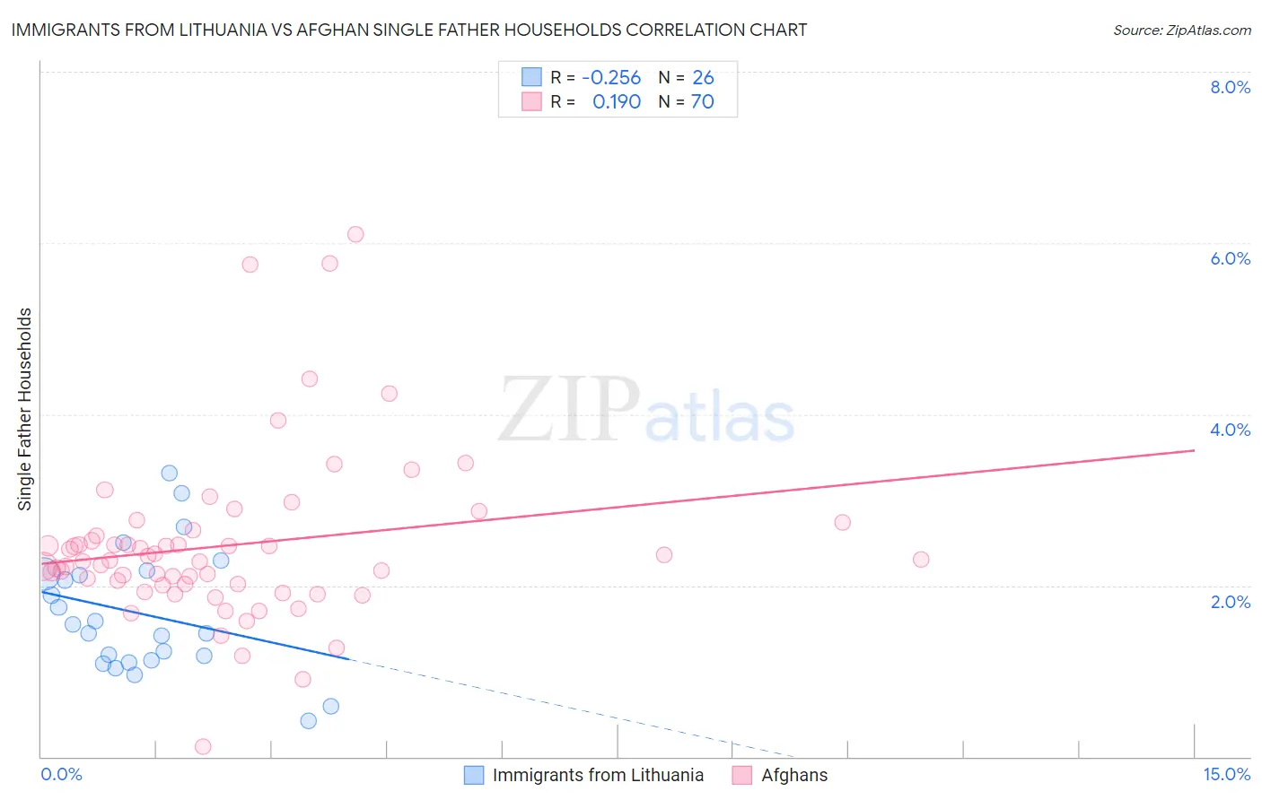 Immigrants from Lithuania vs Afghan Single Father Households