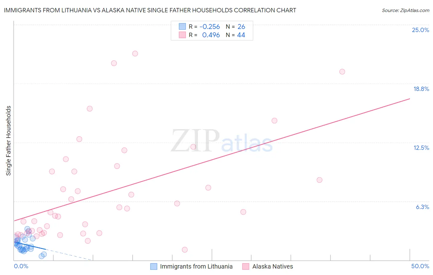 Immigrants from Lithuania vs Alaska Native Single Father Households