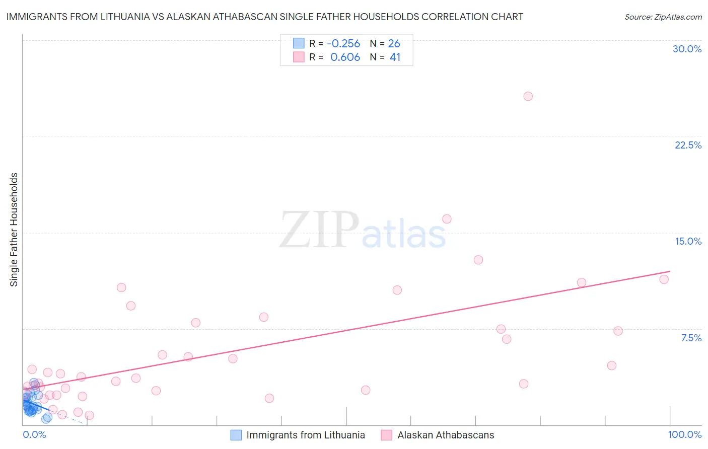 Immigrants from Lithuania vs Alaskan Athabascan Single Father Households