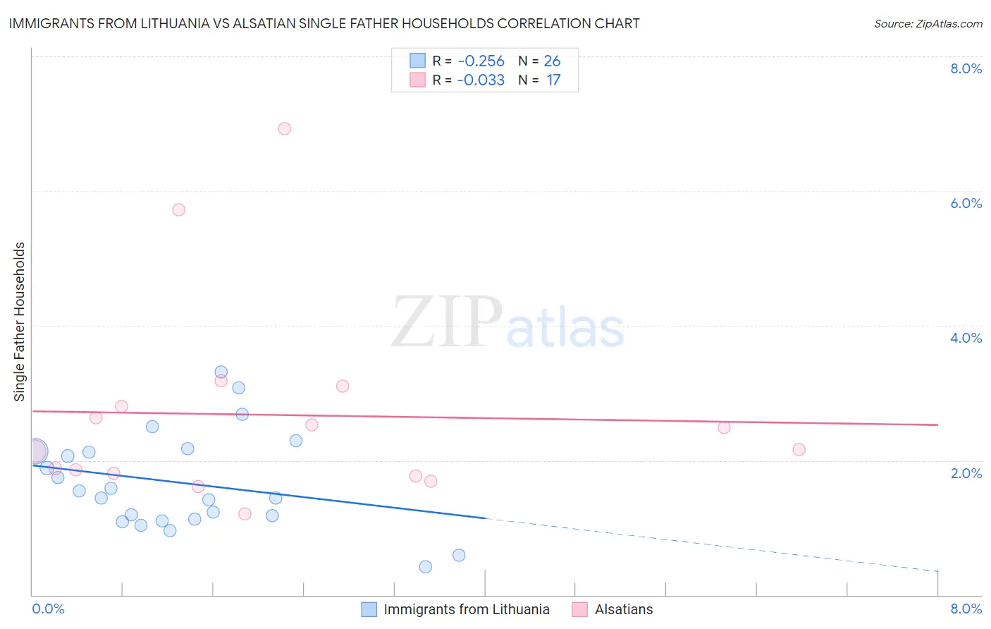 Immigrants from Lithuania vs Alsatian Single Father Households