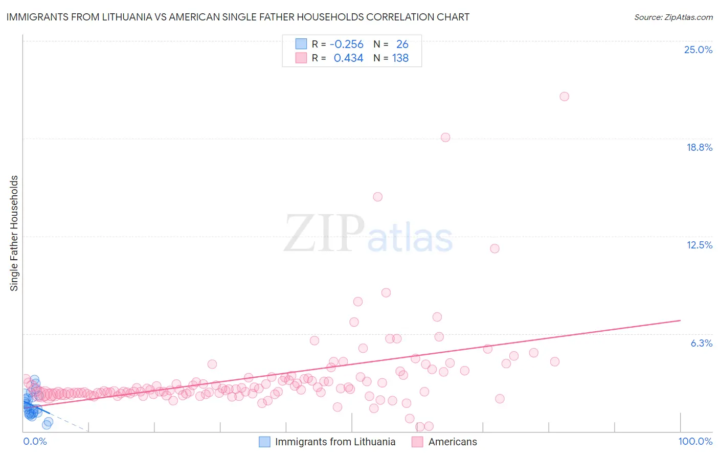 Immigrants from Lithuania vs American Single Father Households