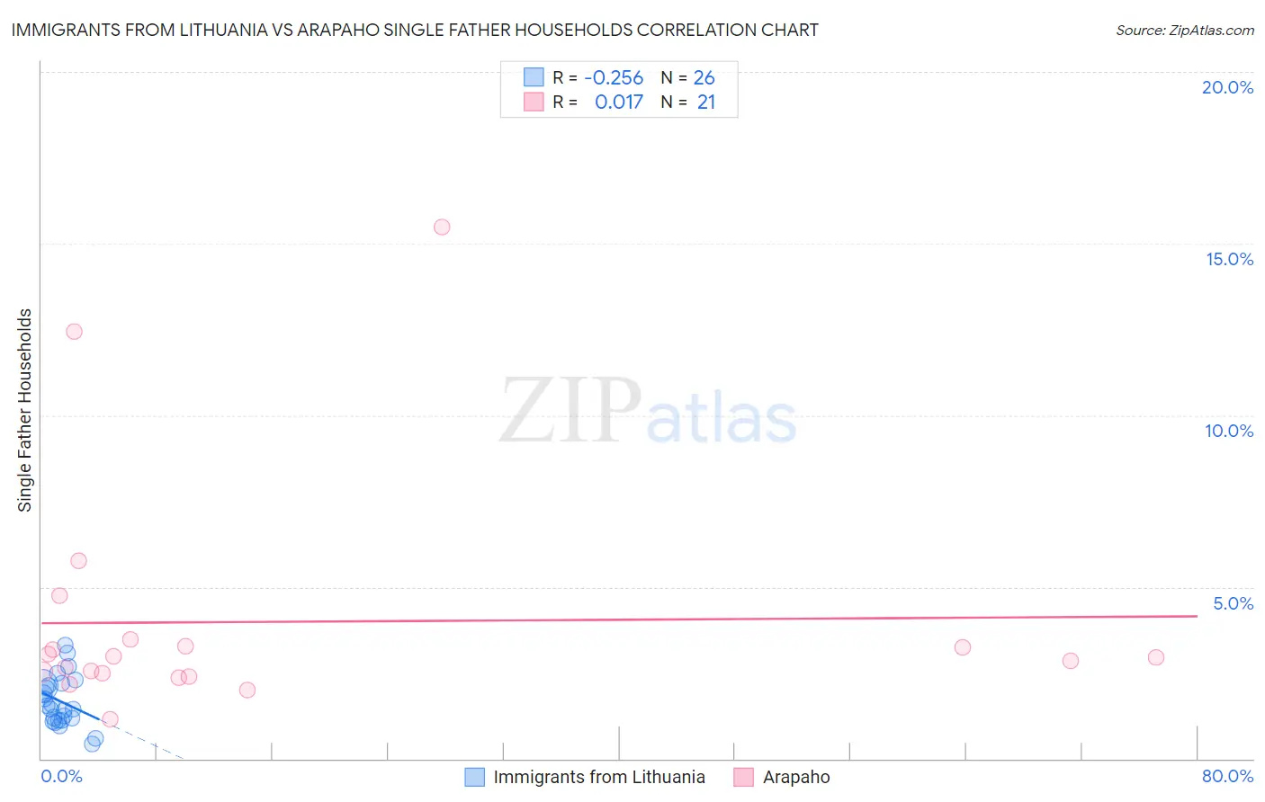 Immigrants from Lithuania vs Arapaho Single Father Households