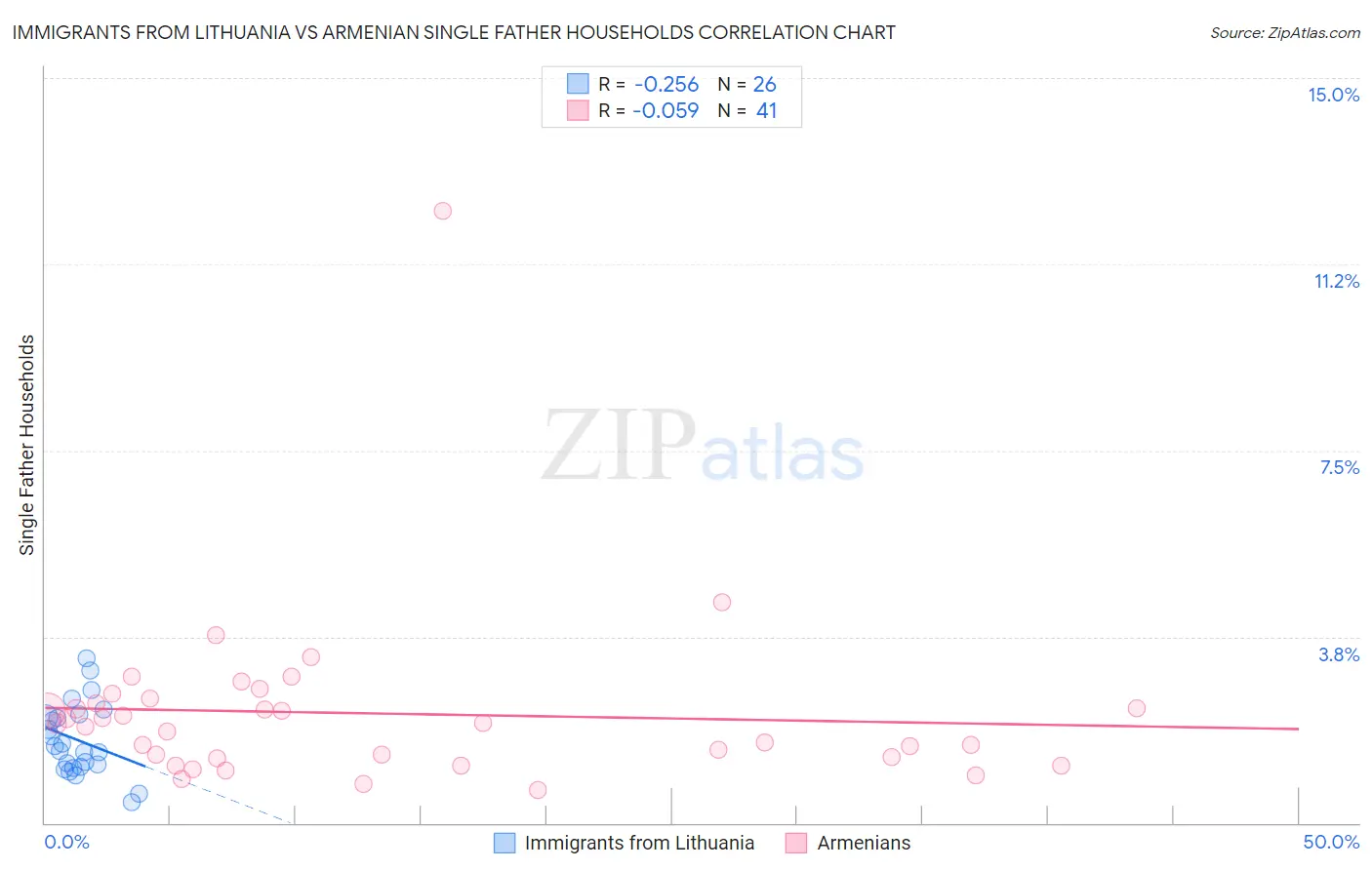 Immigrants from Lithuania vs Armenian Single Father Households
