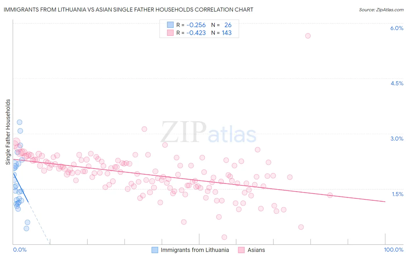 Immigrants from Lithuania vs Asian Single Father Households