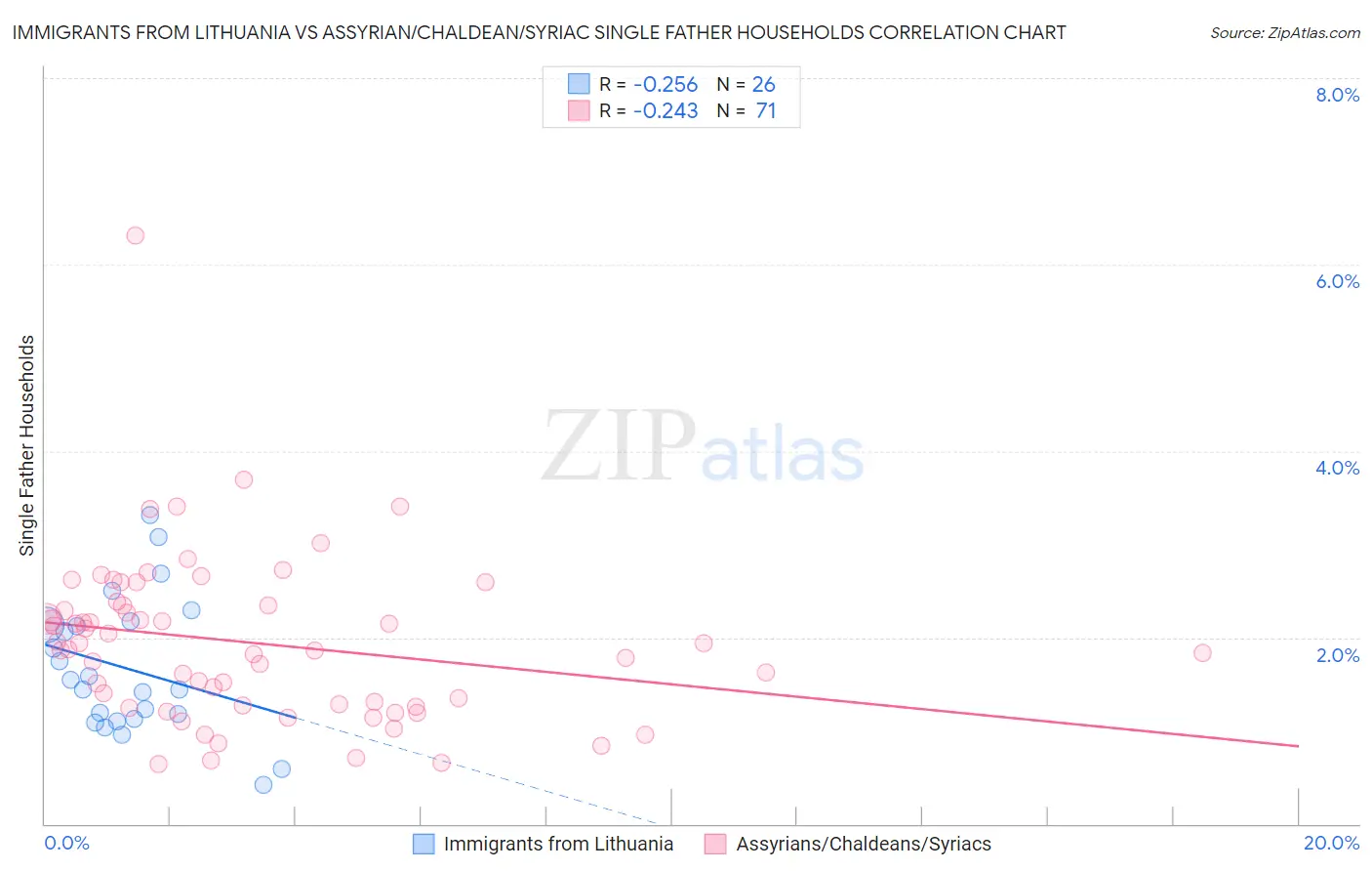 Immigrants from Lithuania vs Assyrian/Chaldean/Syriac Single Father Households