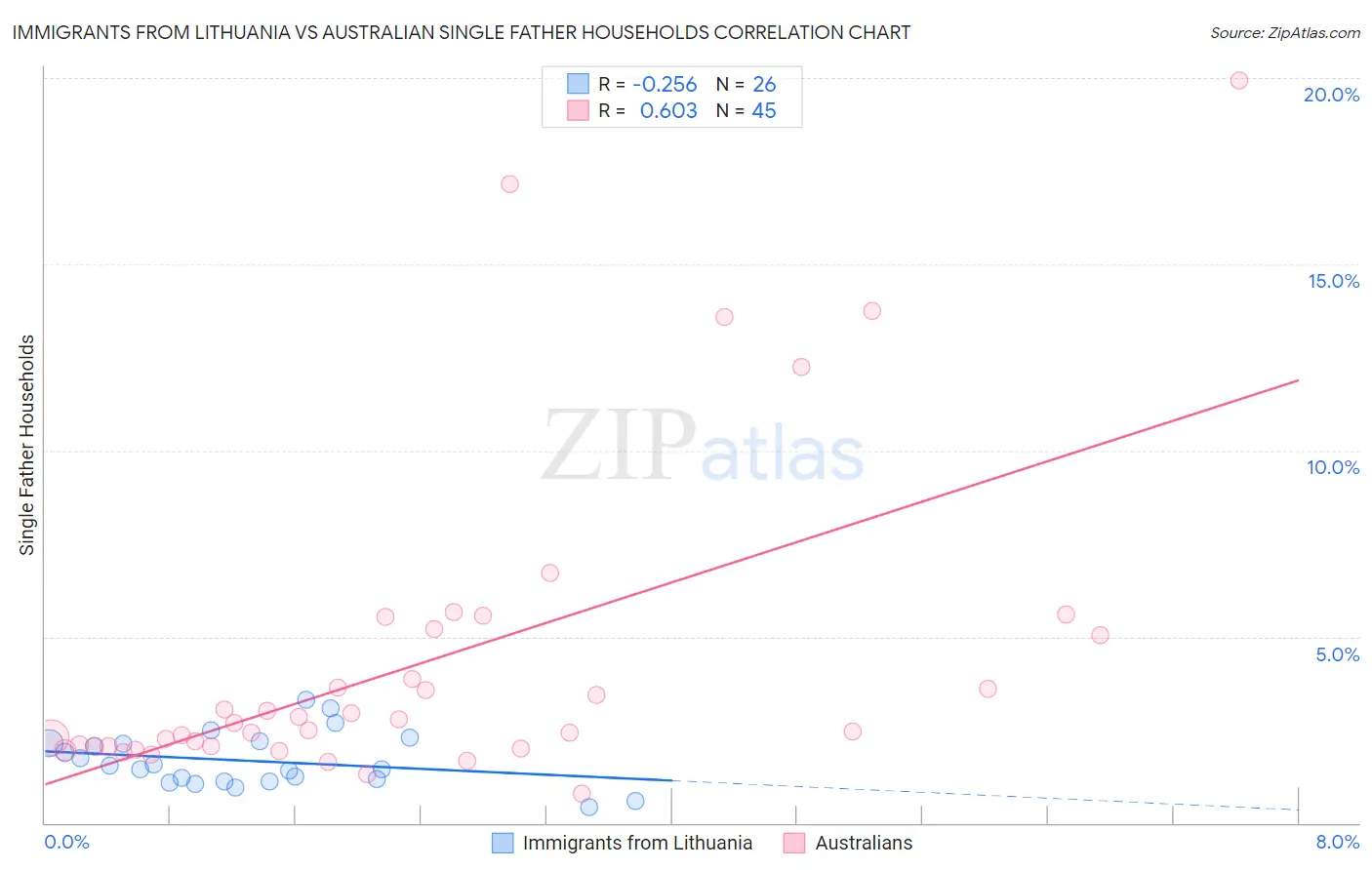 Immigrants from Lithuania vs Australian Single Father Households