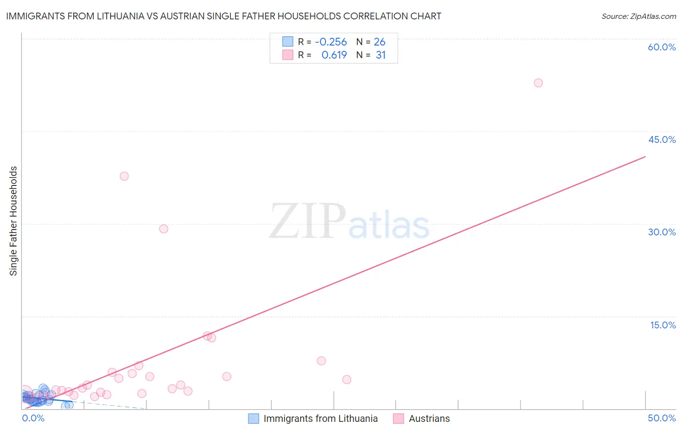 Immigrants from Lithuania vs Austrian Single Father Households