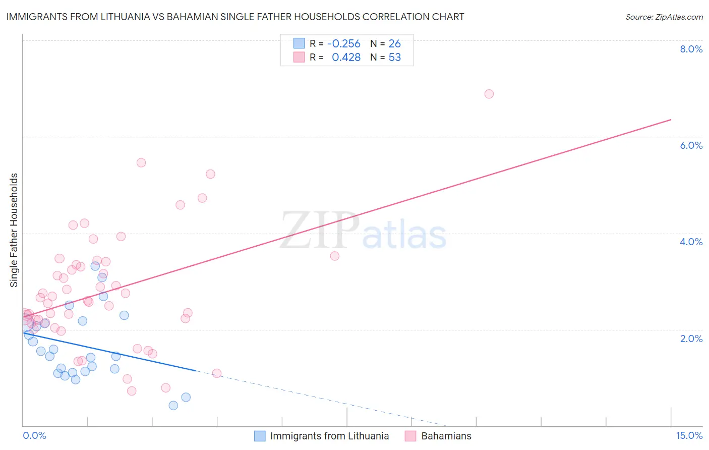 Immigrants from Lithuania vs Bahamian Single Father Households