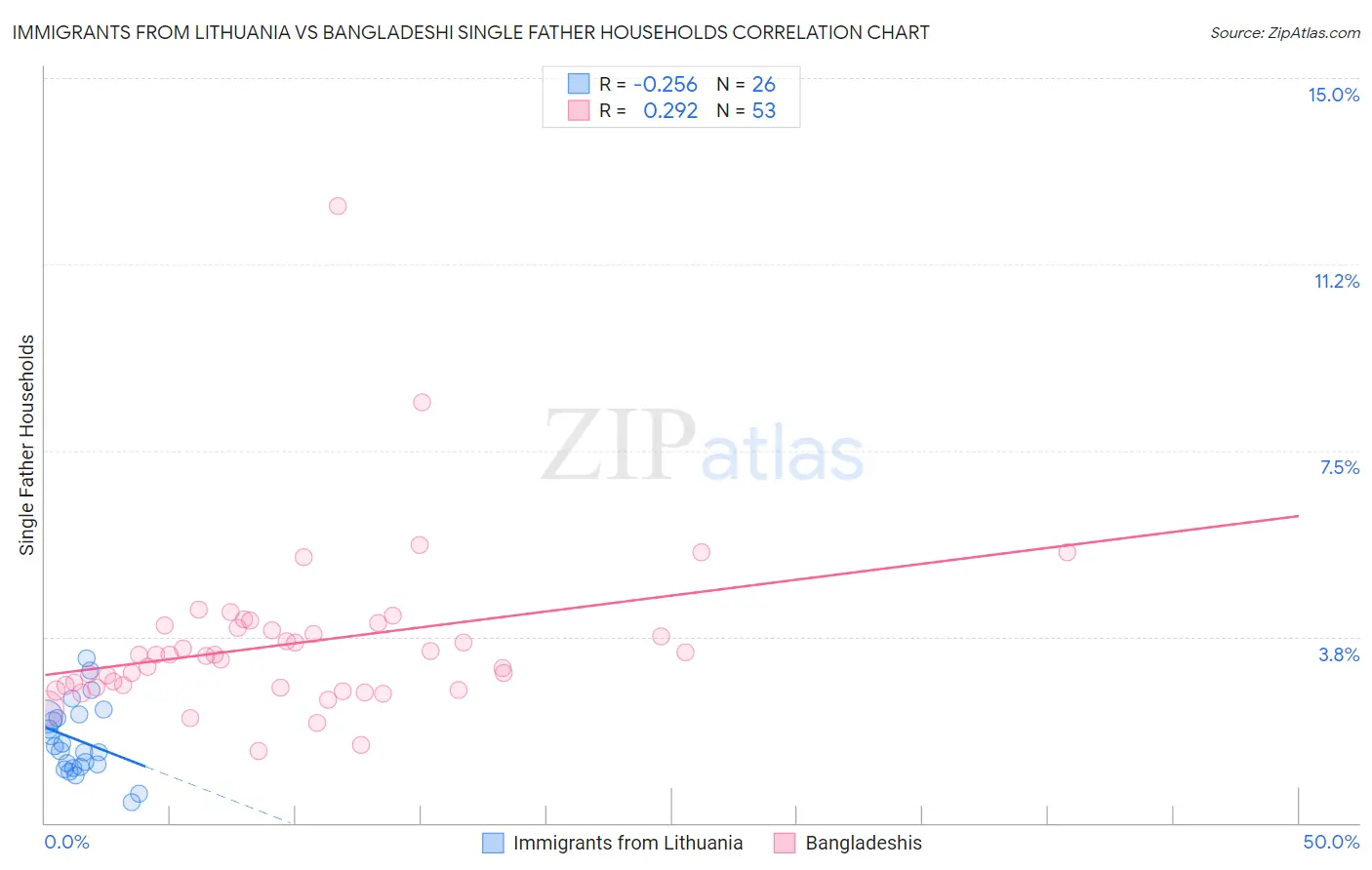 Immigrants from Lithuania vs Bangladeshi Single Father Households