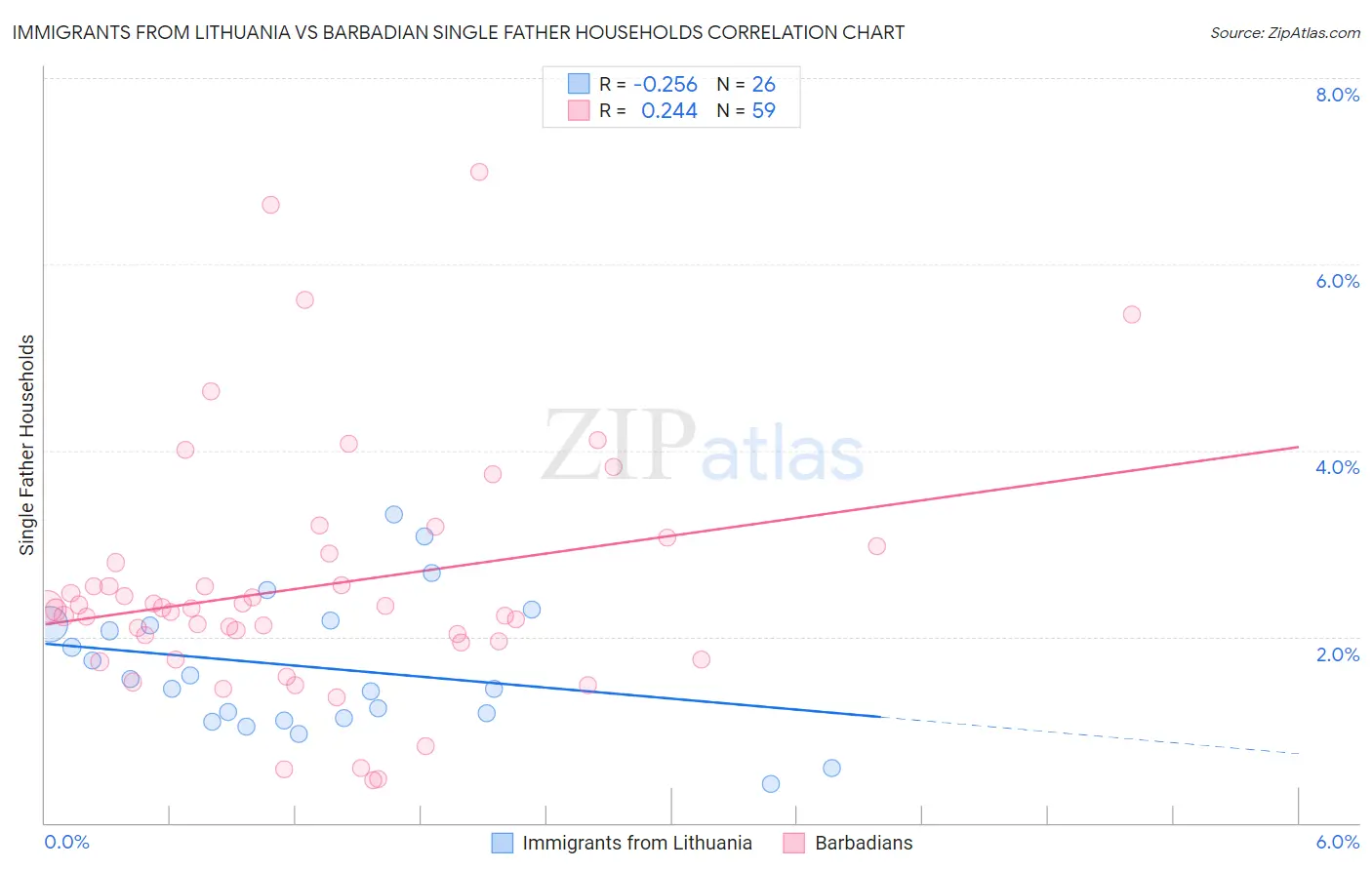 Immigrants from Lithuania vs Barbadian Single Father Households