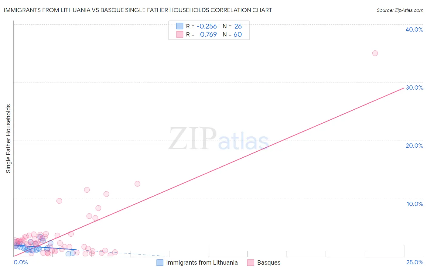 Immigrants from Lithuania vs Basque Single Father Households