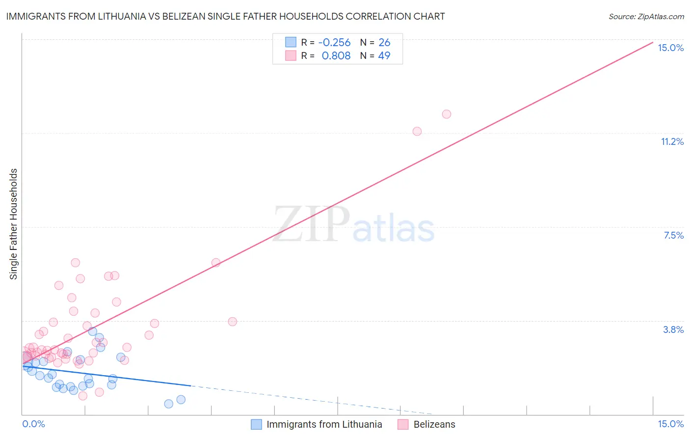 Immigrants from Lithuania vs Belizean Single Father Households