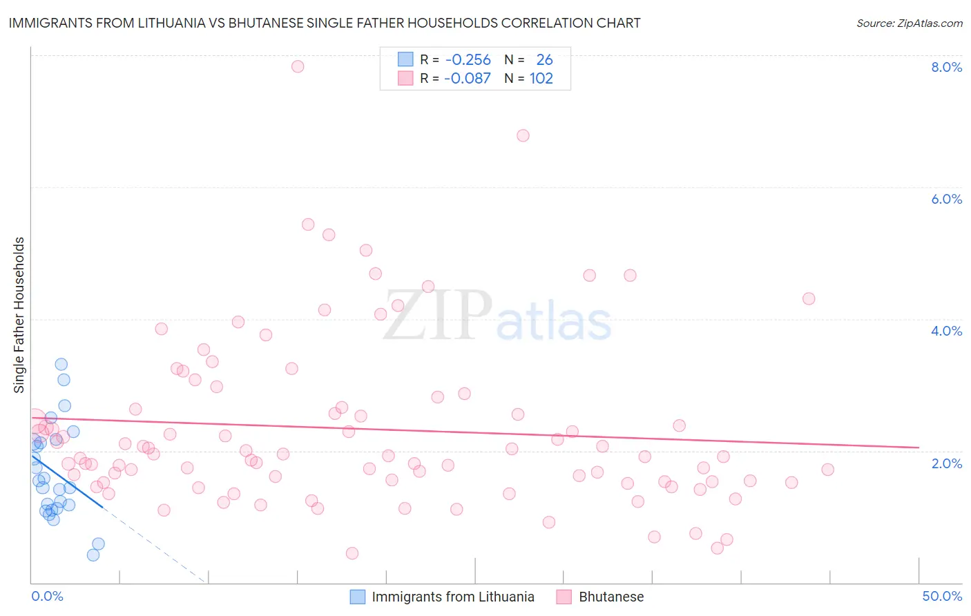 Immigrants from Lithuania vs Bhutanese Single Father Households