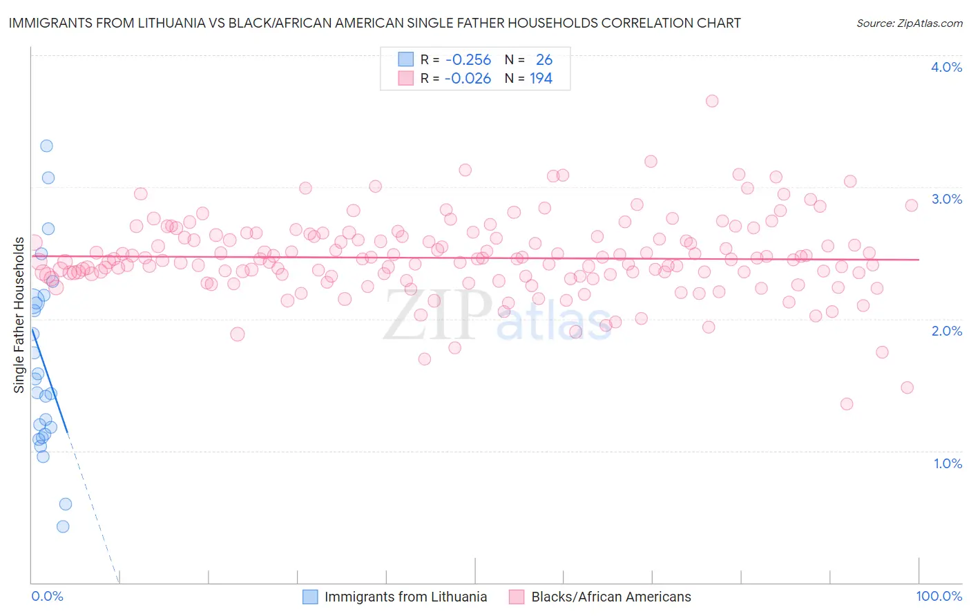 Immigrants from Lithuania vs Black/African American Single Father Households